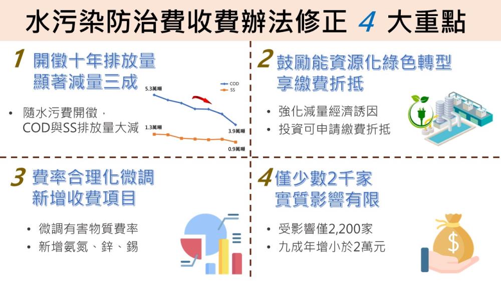 水污染防治費收費辦法修正4大重點（圖：環境部提供）